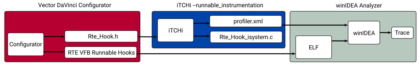 Runnable Instrumentation Workflow